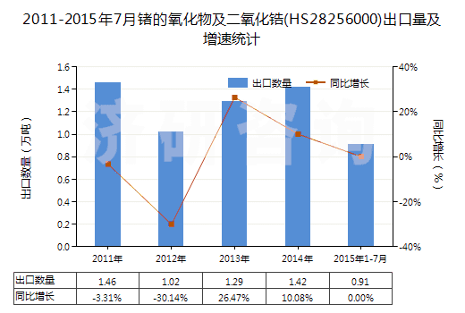 2011-2015年7月鍺的氧化物及二氧化鋯(HS28256000)出口量及增速統(tǒng)計 2011-2015年7月鍺的氧化物及二氧化鋯(HS28256000)出口量及增速統(tǒng)計